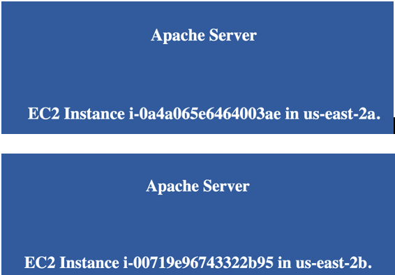 Apache on EC2 + ELB