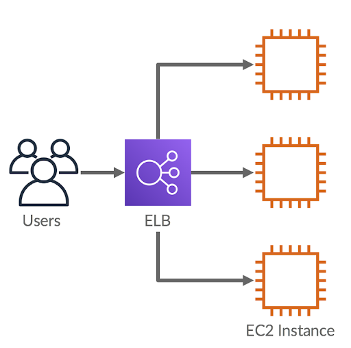 ELB + Auto-Scaling