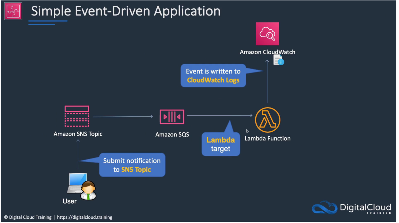 AWS Application Services